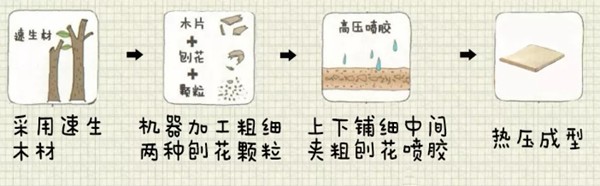 扒一扒定制家具的環(huán)保秘密，先從認(rèn)識(shí)板材開(kāi)始(圖5)