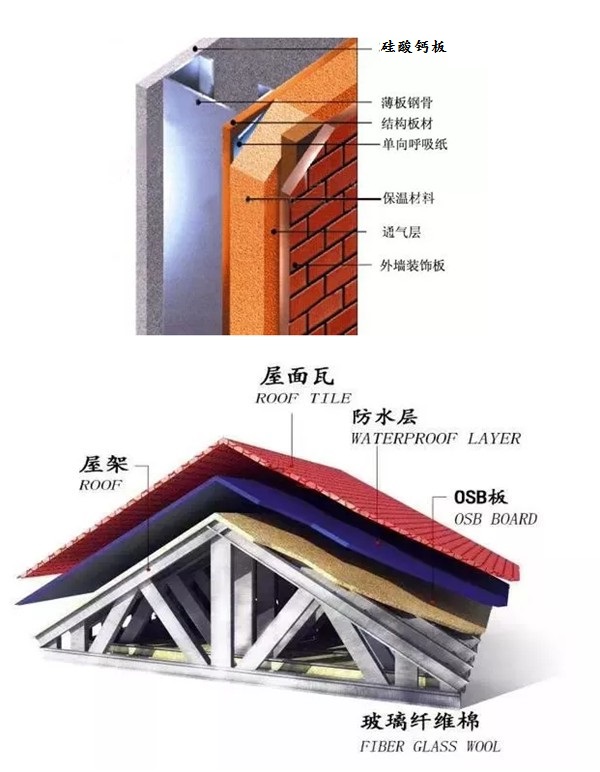 輕鋼別墅成為當(dāng)下國家認可的抗震房屋(圖4)