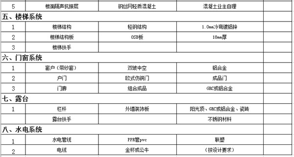 輕鋼別墅配置清單