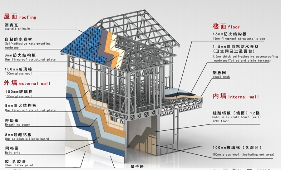 輕鋼別墅的建筑壽命是多久？(圖1)